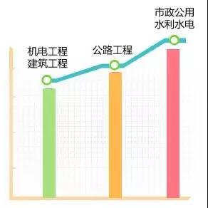 一級建造師10大專業分析及就業前景！值得了解