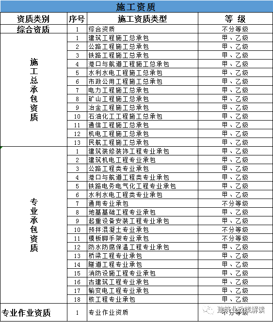 重磅！國務院審議通過《資質改革方案》！三級資質2023年12月31日將正式失效！