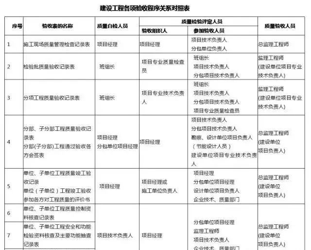 分部分項工程怎么劃分？監理人必知！