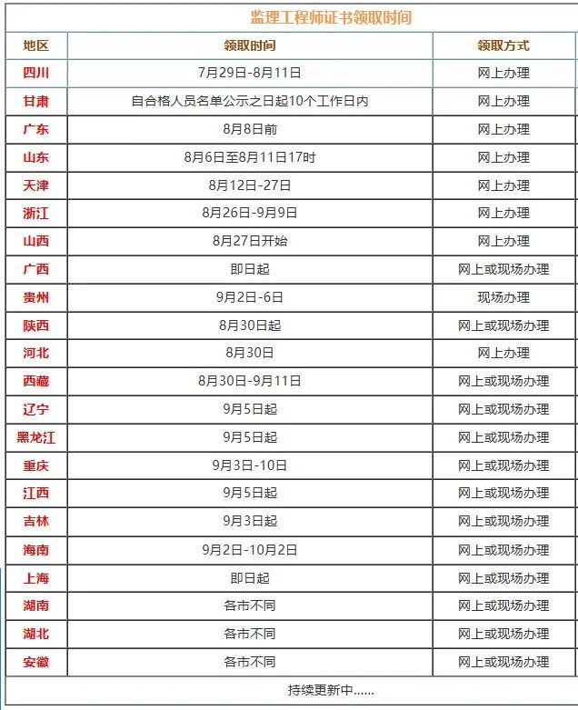 已有22地發布2024監理證書領取通知！